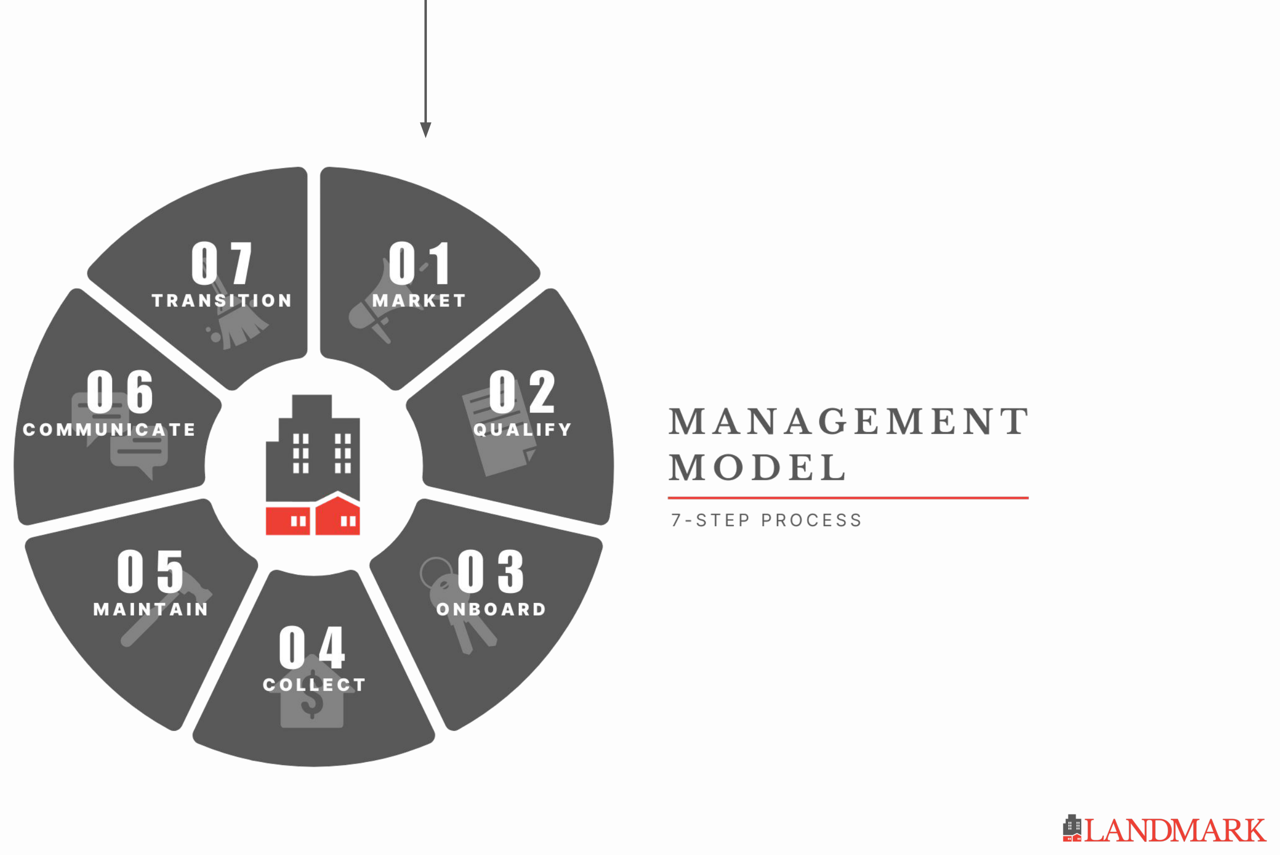 Management Model — 7-step process