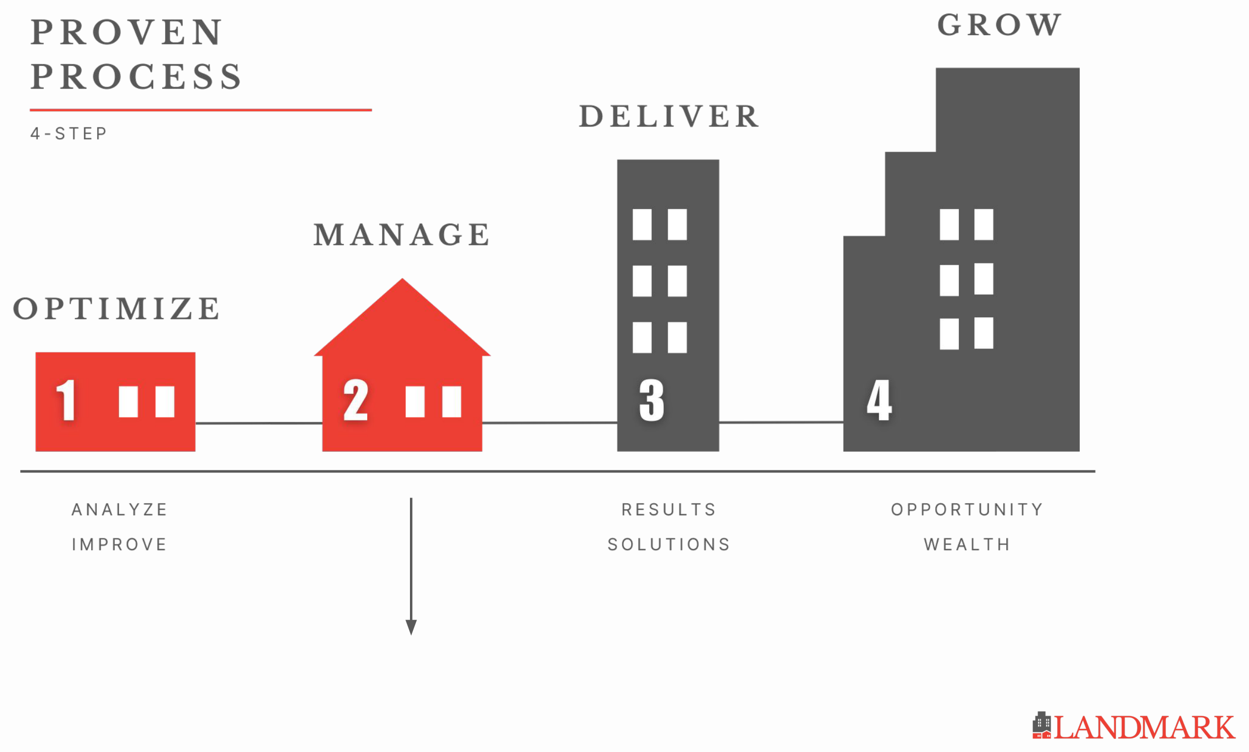 Proven Process — Optimize, Manage, Deliver, Grow